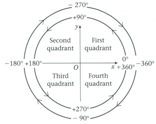 Quadrants