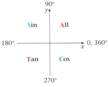 Graph 2