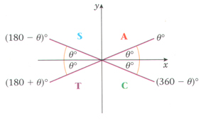 Graph 3